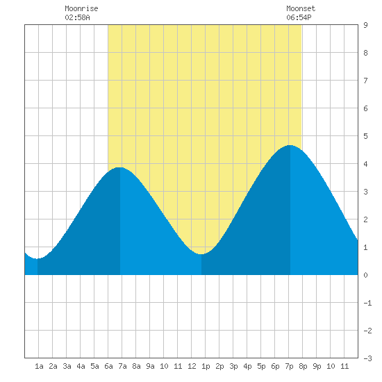Highlands tide chart for Sunday, August 13, 2023