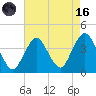 Highlands tide chart for Wednesday, August 16, 2023