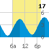 Highlands tide chart for Thursday, August 17, 2023