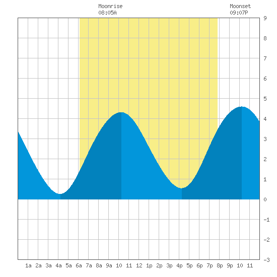 Highlands tide chart for Friday, August 18, 2023