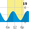 Highlands tide chart for Saturday, August 19, 2023