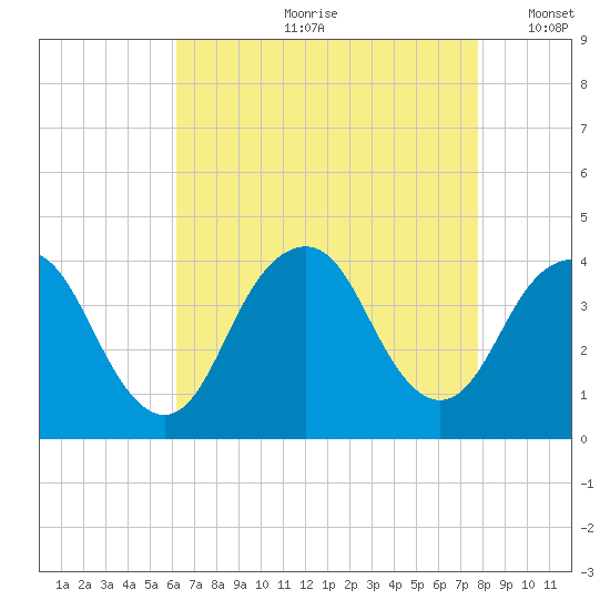 Highlands tide chart for Monday, August 21, 2023