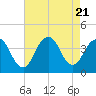 Highlands tide chart for Monday, August 21, 2023