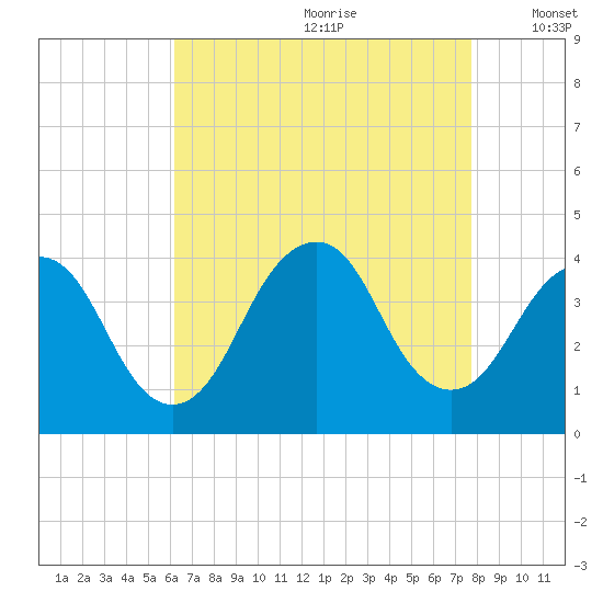 Highlands tide chart for Tuesday, August 22, 2023