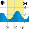 Highlands tide chart for Thursday, August 24, 2023