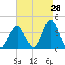 Highlands tide chart for Monday, August 28, 2023