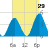 Highlands tide chart for Tuesday, August 29, 2023