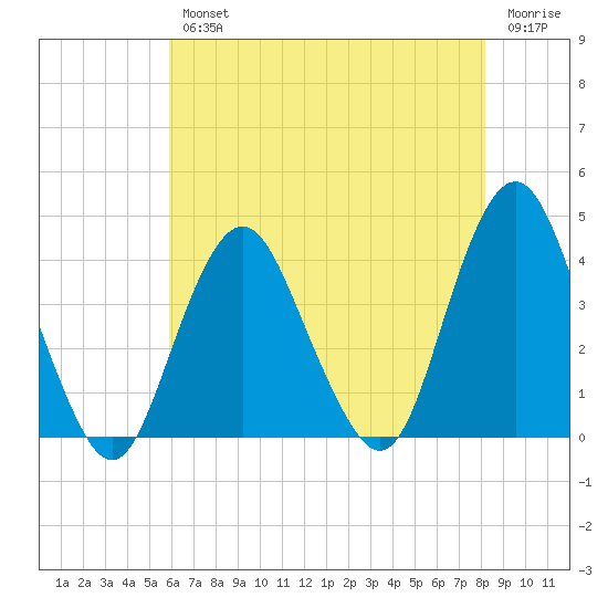 Highlands tide chart for Wednesday, August 2, 2023