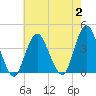 Highlands tide chart for Wednesday, August 2, 2023
