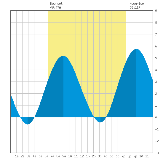 Highlands tide chart for Thursday, August 31, 2023