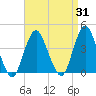 Highlands tide chart for Thursday, August 31, 2023