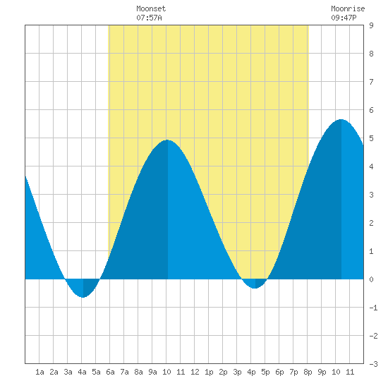 Highlands tide chart for Thursday, August 3, 2023