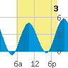 Highlands tide chart for Thursday, August 3, 2023