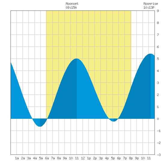 Highlands tide chart for Friday, August 4, 2023