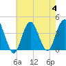 Highlands tide chart for Friday, August 4, 2023