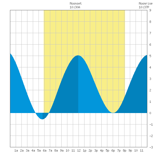 Highlands tide chart for Saturday, August 5, 2023