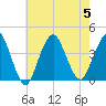 Highlands tide chart for Saturday, August 5, 2023