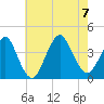 Highlands tide chart for Monday, August 7, 2023