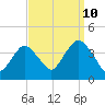 Highlands tide chart for Sunday, September 10, 2023