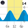 Highlands tide chart for Thursday, September 14, 2023