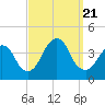 Highlands tide chart for Thursday, September 21, 2023