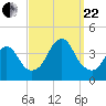 Highlands tide chart for Friday, September 22, 2023