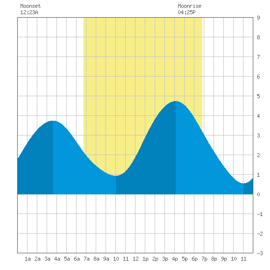 Highlands tide chart for Sunday, September 24, 2023