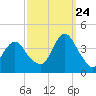 Highlands tide chart for Sunday, September 24, 2023