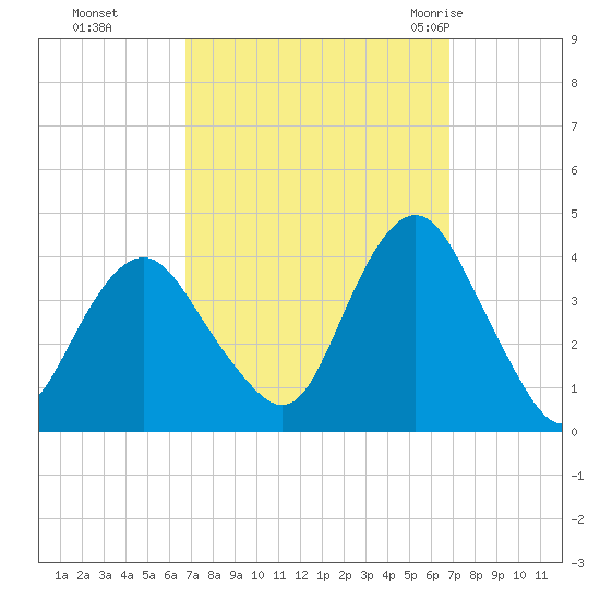 Highlands tide chart for Monday, September 25, 2023
