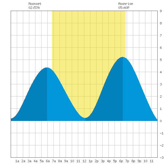 Highlands tide chart for Tuesday, September 26, 2023