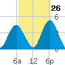 Highlands tide chart for Tuesday, September 26, 2023
