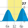 Highlands tide chart for Wednesday, September 27, 2023