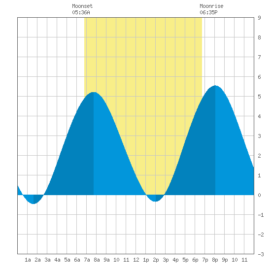 Highlands tide chart for Thursday, September 28, 2023