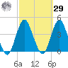 Highlands tide chart for Friday, September 29, 2023