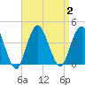 Highlands tide chart for Saturday, September 2, 2023