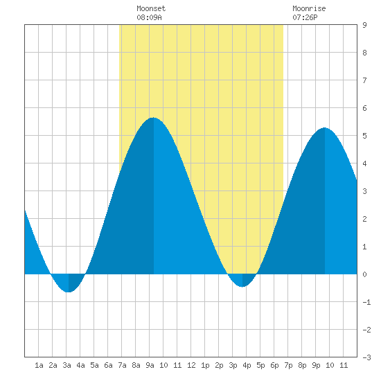 Highlands tide chart for Saturday, September 30, 2023
