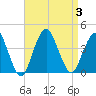 Highlands tide chart for Sunday, September 3, 2023