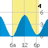 Highlands tide chart for Monday, September 4, 2023