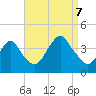 Highlands tide chart for Thursday, September 7, 2023