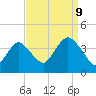 Highlands tide chart for Saturday, September 9, 2023