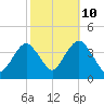 Highlands tide chart for Tuesday, October 10, 2023