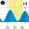 Highlands tide chart for Saturday, October 14, 2023