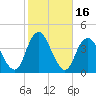 Highlands tide chart for Monday, October 16, 2023
