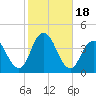 Highlands tide chart for Wednesday, October 18, 2023
