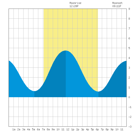 Highlands tide chart for Thursday, October 19, 2023