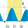 Highlands tide chart for Sunday, October 1, 2023