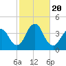 Highlands tide chart for Friday, October 20, 2023
