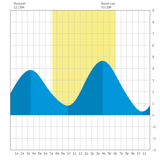 Highlands tide chart for Monday, October 23, 2023
