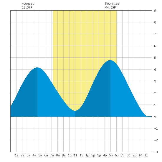 Highlands tide chart for Tuesday, October 24, 2023