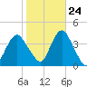 Highlands tide chart for Tuesday, October 24, 2023